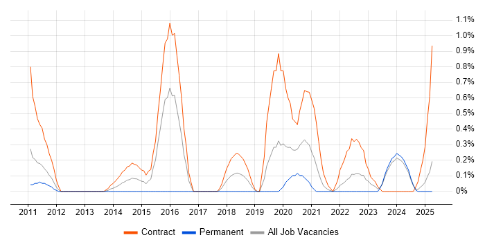 Job vacancy trend for Agile Coaching in Tyne and Wear