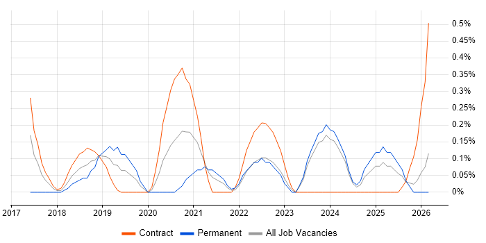 Agile Delivery Lead job vacancy trend in Tyne and Wear