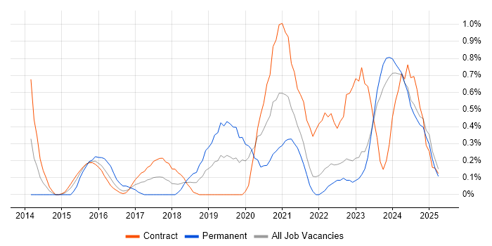 Job vacancy trend for Agile Delivery Manager in Tyne and Wear Job vacancy trend for Agile Delivery Manager in Tyne and Wear