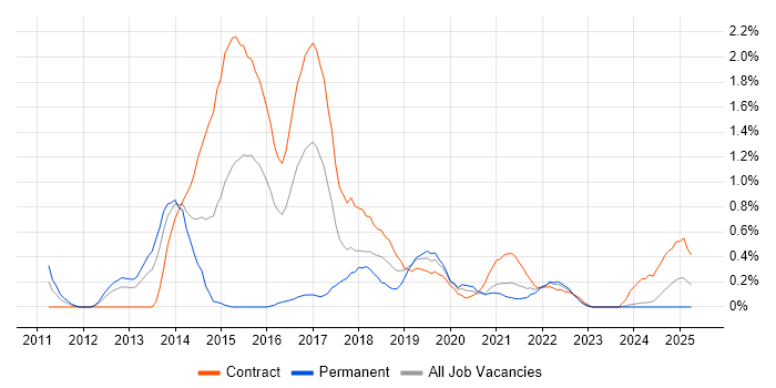 Job vacancy trend for Agile Project Management in Tyne and Wear Job vacancy trend for Agile Project Management in Tyne and Wear