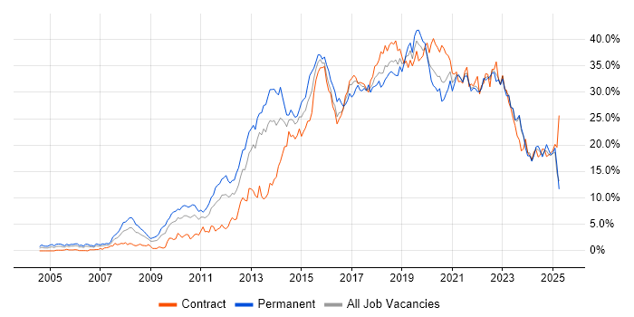 Job vacancy trend for Agile in Tyne and Wear