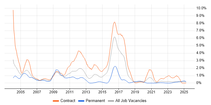 Job vacancy trend for AIX in Tyne and Wear Job vacancy trend for AIX in Tyne and Wear
