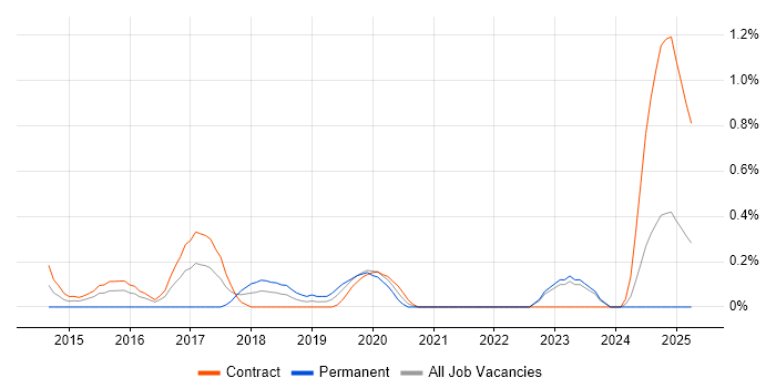 Job vacancy trend for Akka in Tyne and Wear