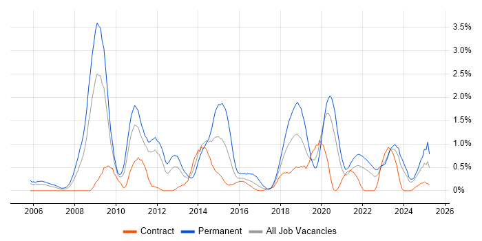 Job vacancy trend for Algorithms in Tyne and Wear