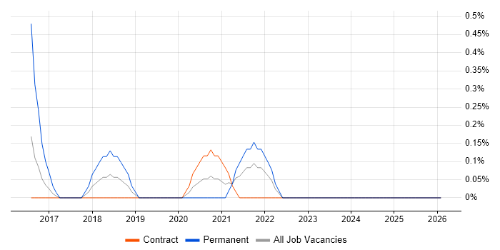 Amazon Aurora job vacancy trend in Tyne and Wear