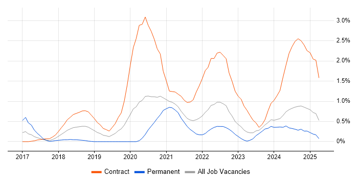 Job vacancy trend for Amazon CloudWatch in Tyne and Wear