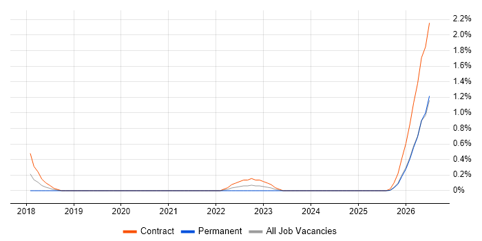 Amazon ECR job vacancy trend in Tyne and Wear