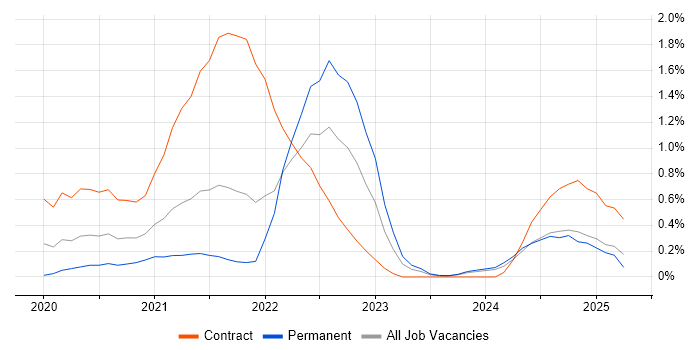 Job vacancy trend for Amazon EKS in Tyne and Wear