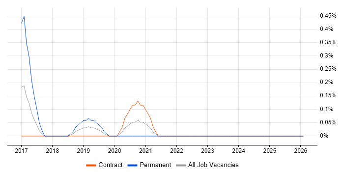 Amazon ElastiCache job vacancy trend in Tyne and Wear