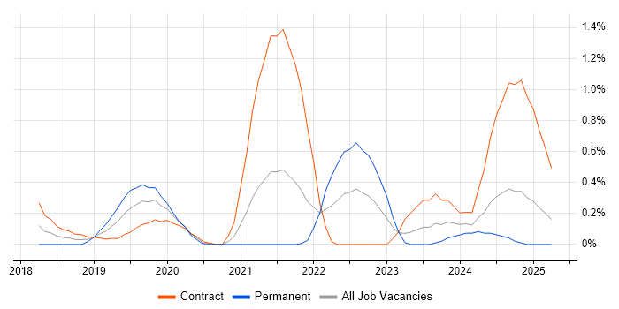 Job vacancy trend for Amazon EMR in Tyne and Wear Job vacancy trend for Amazon EMR in Tyne and Wear