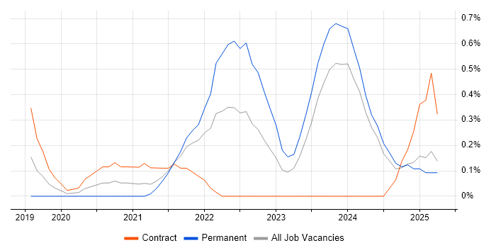 Job vacancy trend for Amazon Kinesis in Tyne and Wear