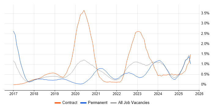 Job vacancy trend for Amazon RDS in Tyne and Wear
