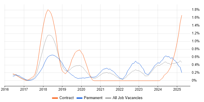 Job vacancy trend for Amazon Redshift in Tyne and Wear Job vacancy trend for Amazon Redshift in Tyne and Wear