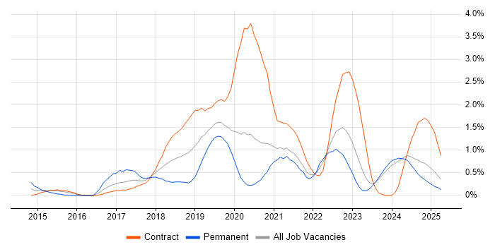 Job vacancy trend for Amazon S3 in Tyne and Wear