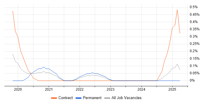 Job vacancy trend for Amazon SageMaker in Tyne and Wear Job vacancy trend for Amazon SageMaker in Tyne and Wear