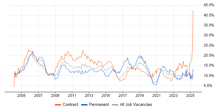 Job vacancy trend for Analyst in Tyne and Wear