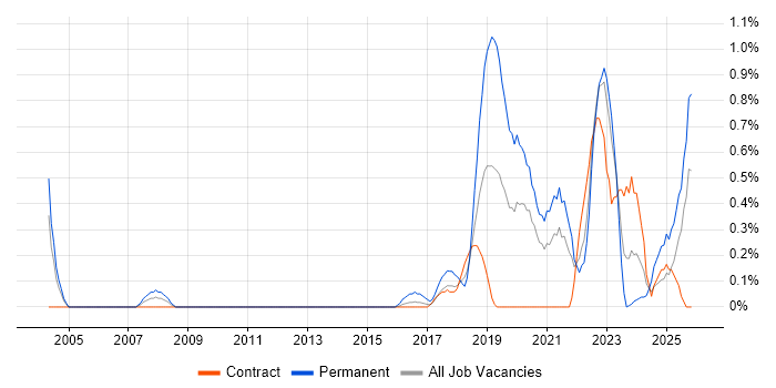 Analytical Mindset job vacancy trend in Tyne and Wear