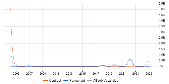 Job vacancy trend for Analytical Modelling in Tyne and Wear Job vacancy trend for Analytical Modelling in Tyne and Wear