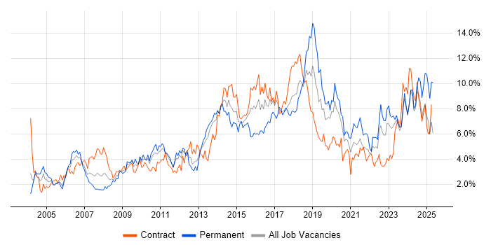 Job vacancy trend for Analytical Skills in Tyne and Wear Job vacancy trend for Analytical Skills in Tyne and Wear