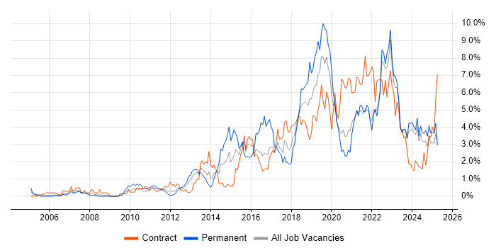 Job vacancy trend for Analytics in Tyne and Wear Job vacancy trend for Analytics in Tyne and Wear