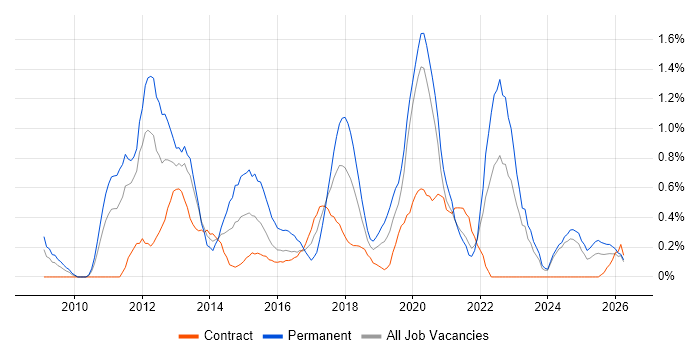 Android Development job vacancy trend in Tyne and Wear