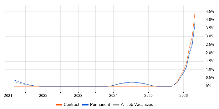 Android Jetpack job vacancy trend in Tyne and Wear