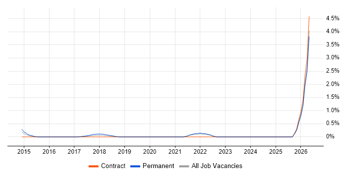 Android Studio job vacancy trend in Tyne and Wear