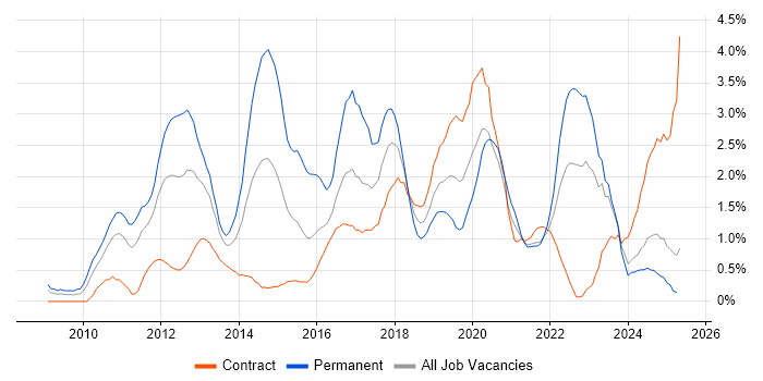 Job vacancy trend for Android in Tyne and Wear Job vacancy trend for Android in Tyne and Wear