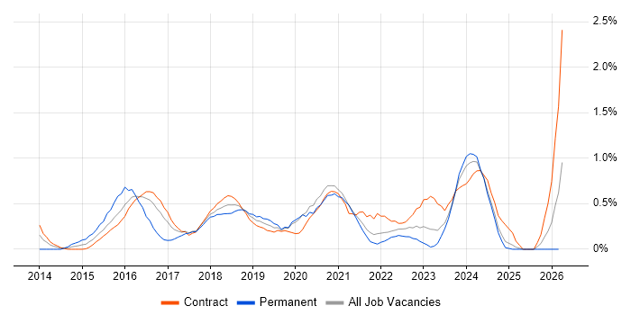 Angular Developer job vacancy trend in Tyne and Wear