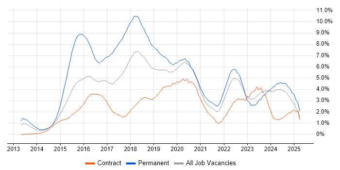 Job vacancy trend for AngularJS in Tyne and Wear Job vacancy trend for AngularJS in Tyne and Wear