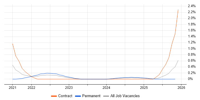 Anomaly Detection job vacancy trend in Tyne and Wear