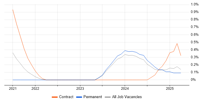 Job vacancy trend for Apache Airflow in Tyne and Wear Job vacancy trend for Apache Airflow in Tyne and Wear