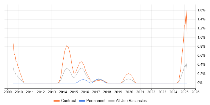 Job vacancy trend for Apache CXF in Tyne and Wear