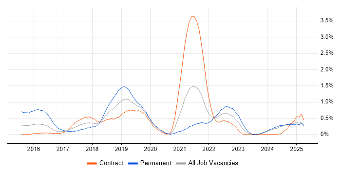 Job vacancy trend for Apache Spark in Tyne and Wear Job vacancy trend for Apache Spark in Tyne and Wear