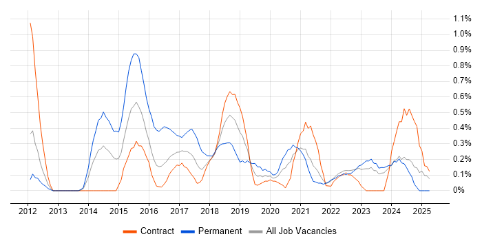 Job vacancy trend for API Design in Tyne and Wear Job vacancy trend for API Design in Tyne and Wear