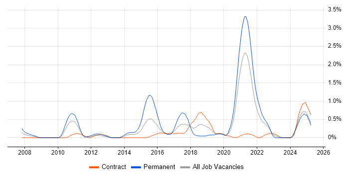 Job vacancy trend for API Development in Tyne and Wear Job vacancy trend for API Development in Tyne and Wear