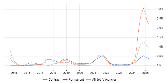 Job vacancy trend for API Integration in Tyne and Wear Job vacancy trend for API Integration in Tyne and Wear