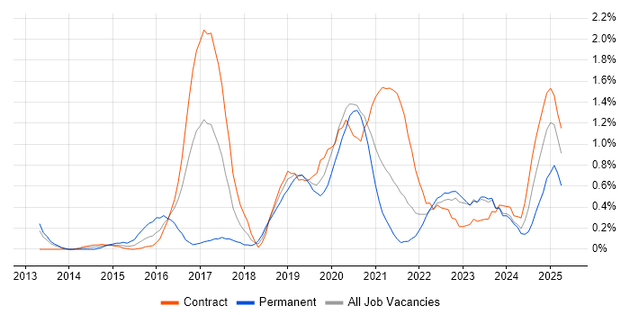 Job vacancy trend for API Testing in Tyne and Wear