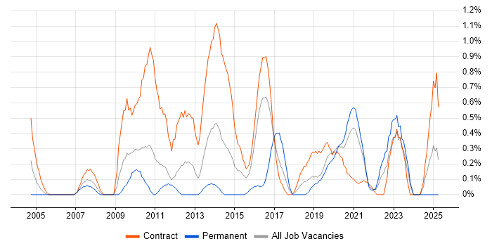 Job vacancy trend for Application Packaging in Tyne and Wear Job vacancy trend for Application Packaging in Tyne and Wear