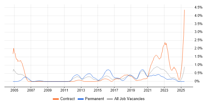 Job vacancy trend for Application Security in Tyne and Wear Job vacancy trend for Application Security in Tyne and Wear