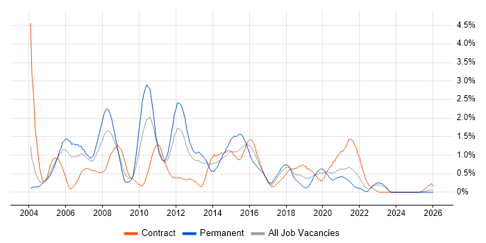 Applications Developer job vacancy trend in Tyne and Wear