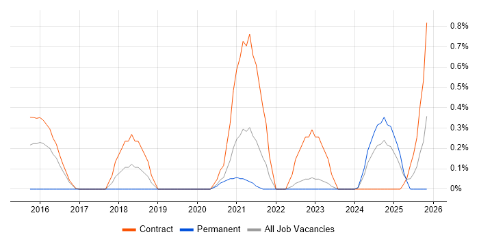 ArchiMate job vacancy trend in Tyne and Wear