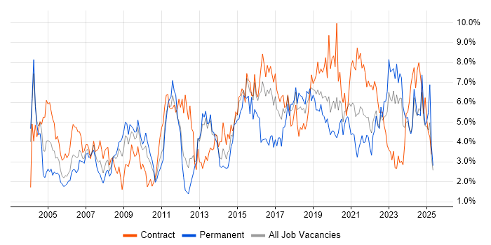 Job vacancy trend for Architect in Tyne and Wear Job vacancy trend for Architect in Tyne and Wear
