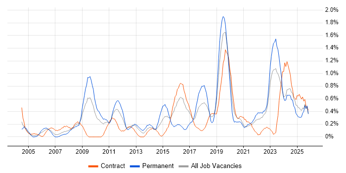 Architectural Design job vacancy trend in Tyne and Wear