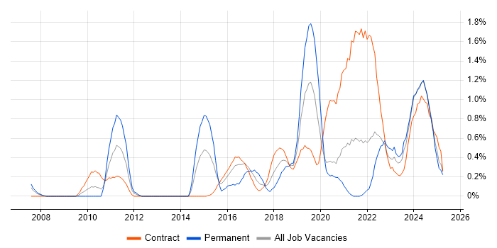 Job vacancy trend for Architectural Patterns in Tyne and Wear Job vacancy trend for Architectural Patterns in Tyne and Wear