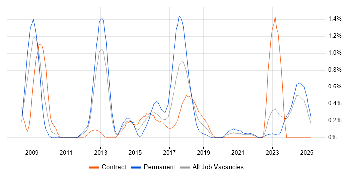 Job vacancy trend for Architecture Roadmap in Tyne and Wear Job vacancy trend for Architecture Roadmap in Tyne and Wear