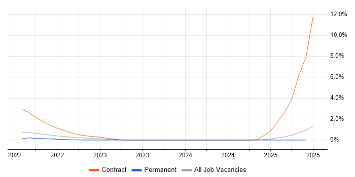 Job vacancy trend for Argo in Tyne and Wear Job vacancy trend for Argo in Tyne and Wear