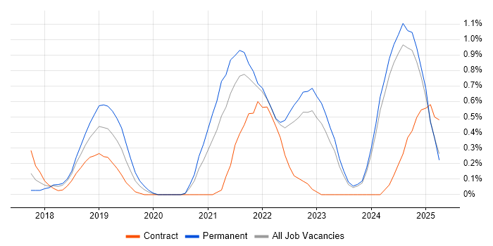 Job vacancy trend for ARM Templates in Tyne and Wear Job vacancy trend for ARM Templates in Tyne and Wear