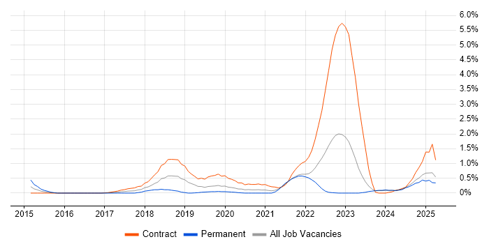Job vacancy trend for Artifactory in Tyne and Wear Job vacancy trend for Artifactory in Tyne and Wear