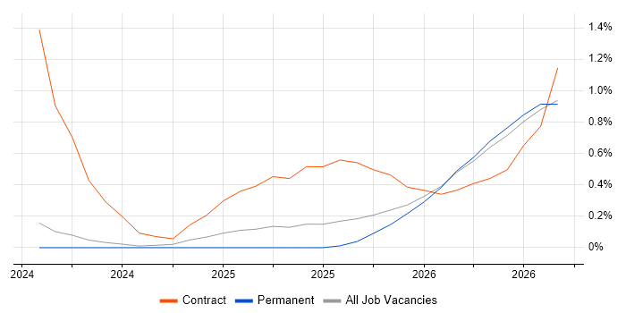 Artificial Intelligence Engineer job vacancy trend in Tyne and Wear